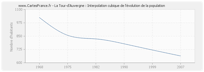 La Tour-d'Auvergne : Interpolation cubique de l'évolution de la population